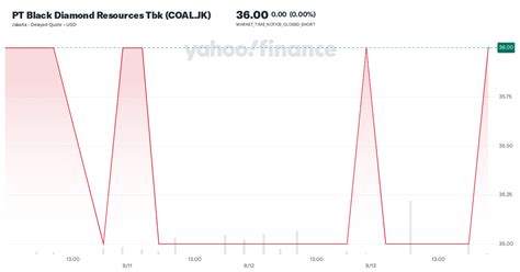 COAL: Black Diamond Resources Tbk PT Stock Price Quote .